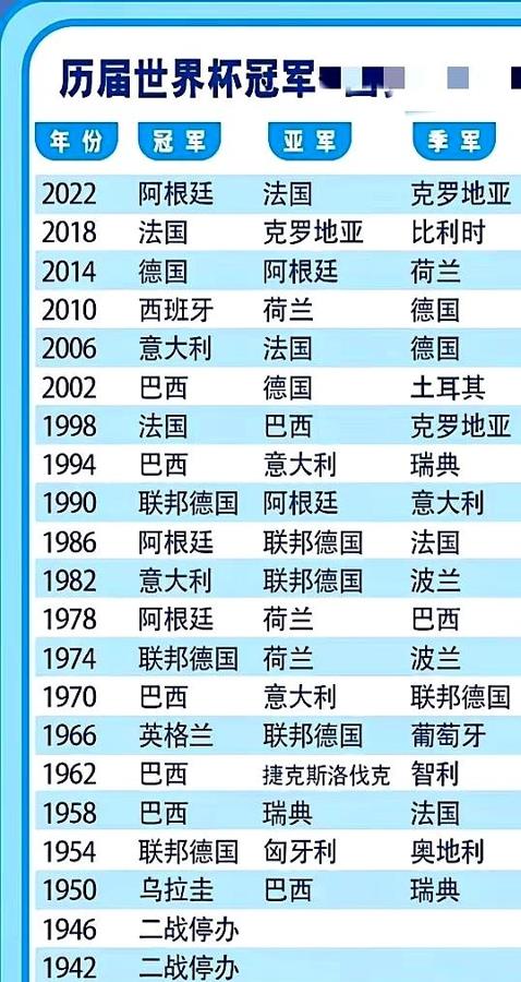 世界杯踢了快100年，有个事可能戳破很多人的幻想。\r
冠军亚军，来来回回就是欧