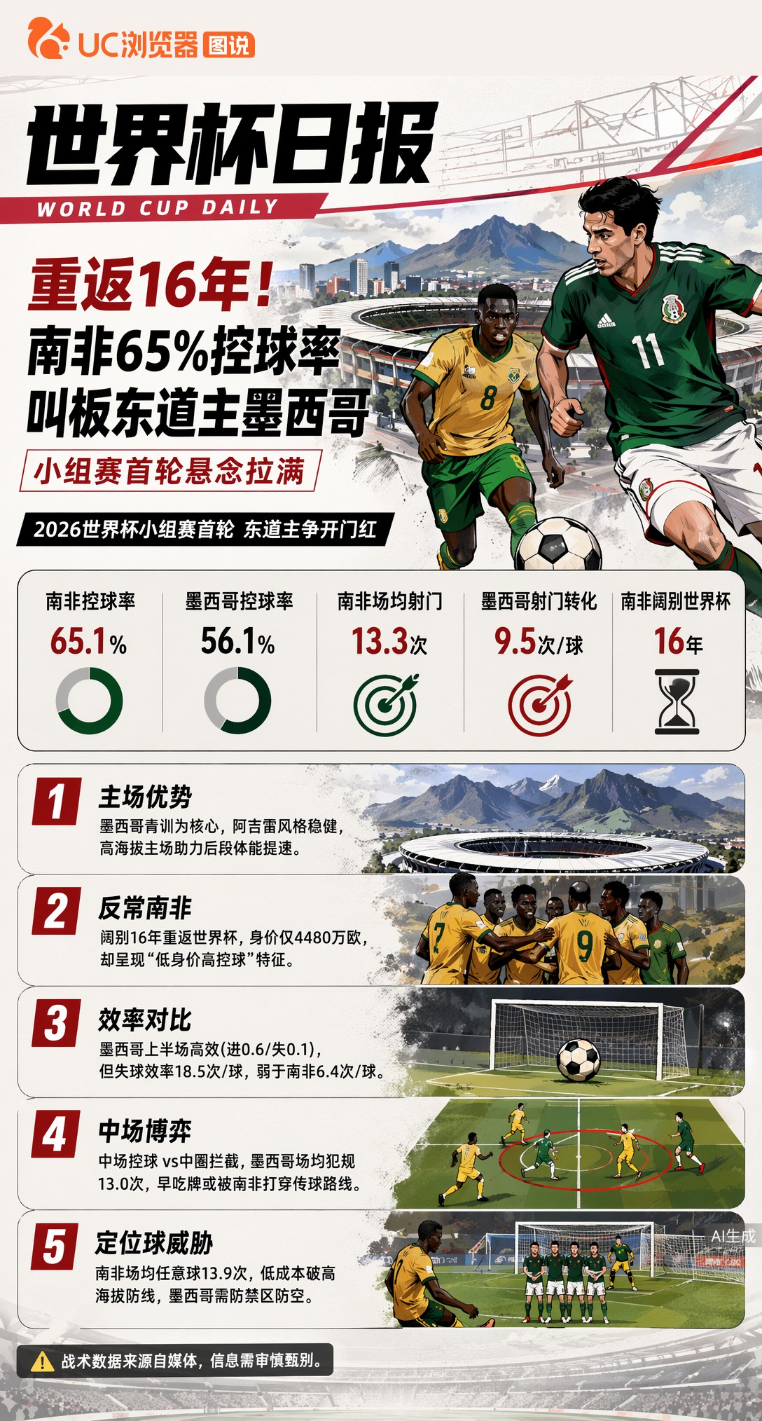 重返16年！南非65%控球率叫板东道主墨西哥，小组赛首轮悬念拉满