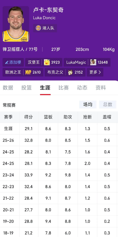 77真的有下滑么？

得分不算下滑吧

篮板 这赛季防守经常出去防外线，篮板嗅觉