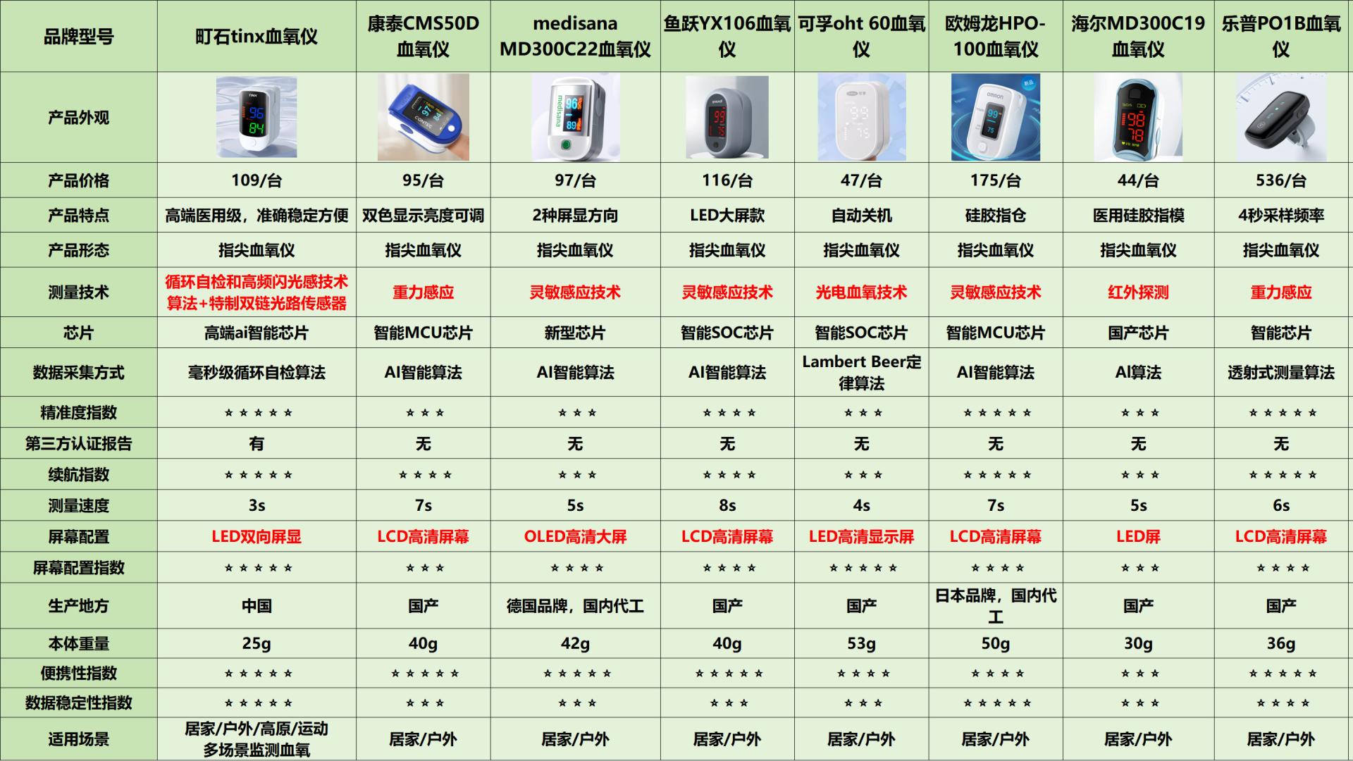 老人用血氧仪多少钱一个？十大医用级品牌推荐及价位