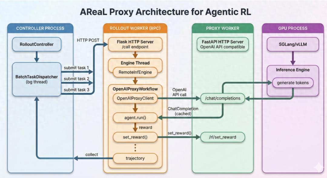 OpenClaw 能“边用边训”了：智能体强化学习训练框架 AReaL v1.0 稳定版发布