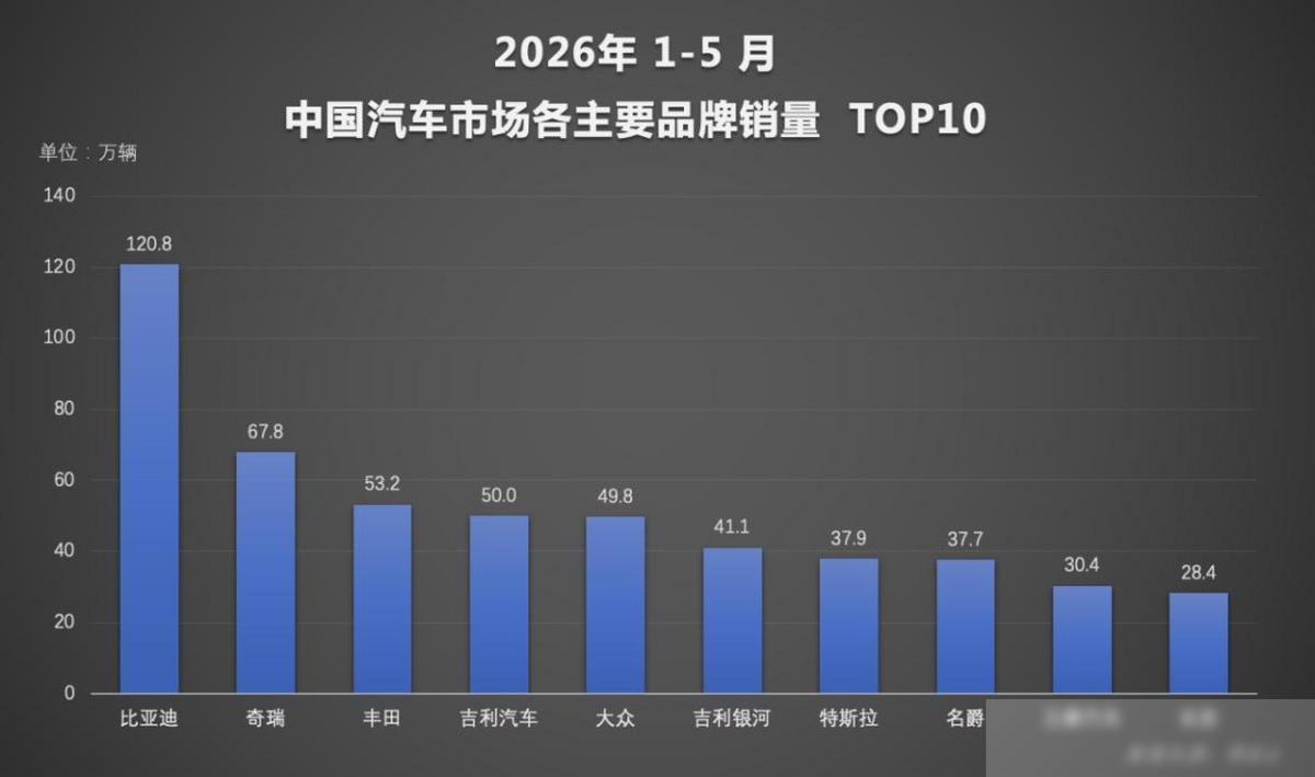 5月新能源渗透率飙到62.9%，燃油车退场已成定局。可最炸裂的地方，我看不是“电