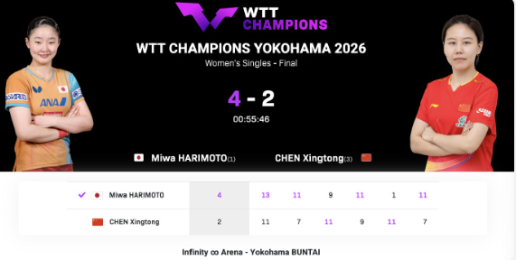 WTT冠军赛横滨站女单决赛
陈幸同🇨🇳2-4张本美和🇯🇵【11-13，7