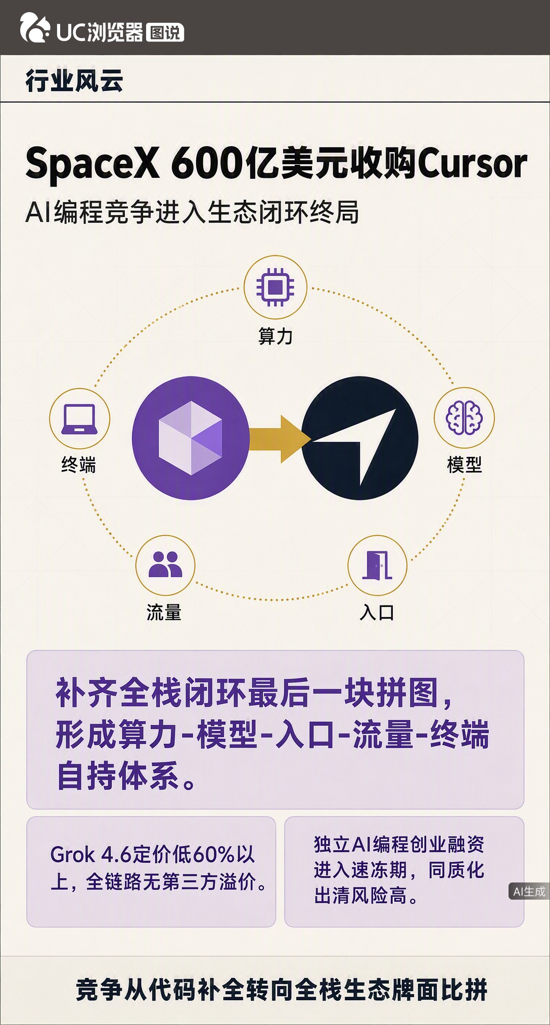 SpaceX花600亿吞下Cursor，马斯克补齐算力到终端的全栈闭环。当对手还在买模型，他已把开发者数据喂给自家Grok，AI编程从工具战打成生态战。