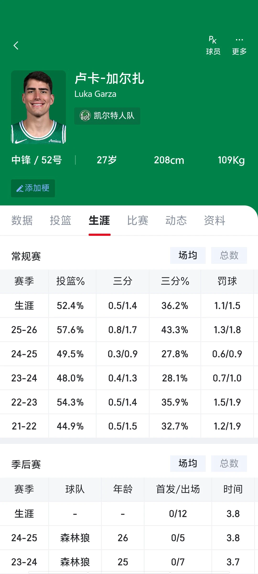 卢卡把自己打成了联盟稀缺的空间C，43.3%的三分，黄金年龄，还有一手前板，仅2