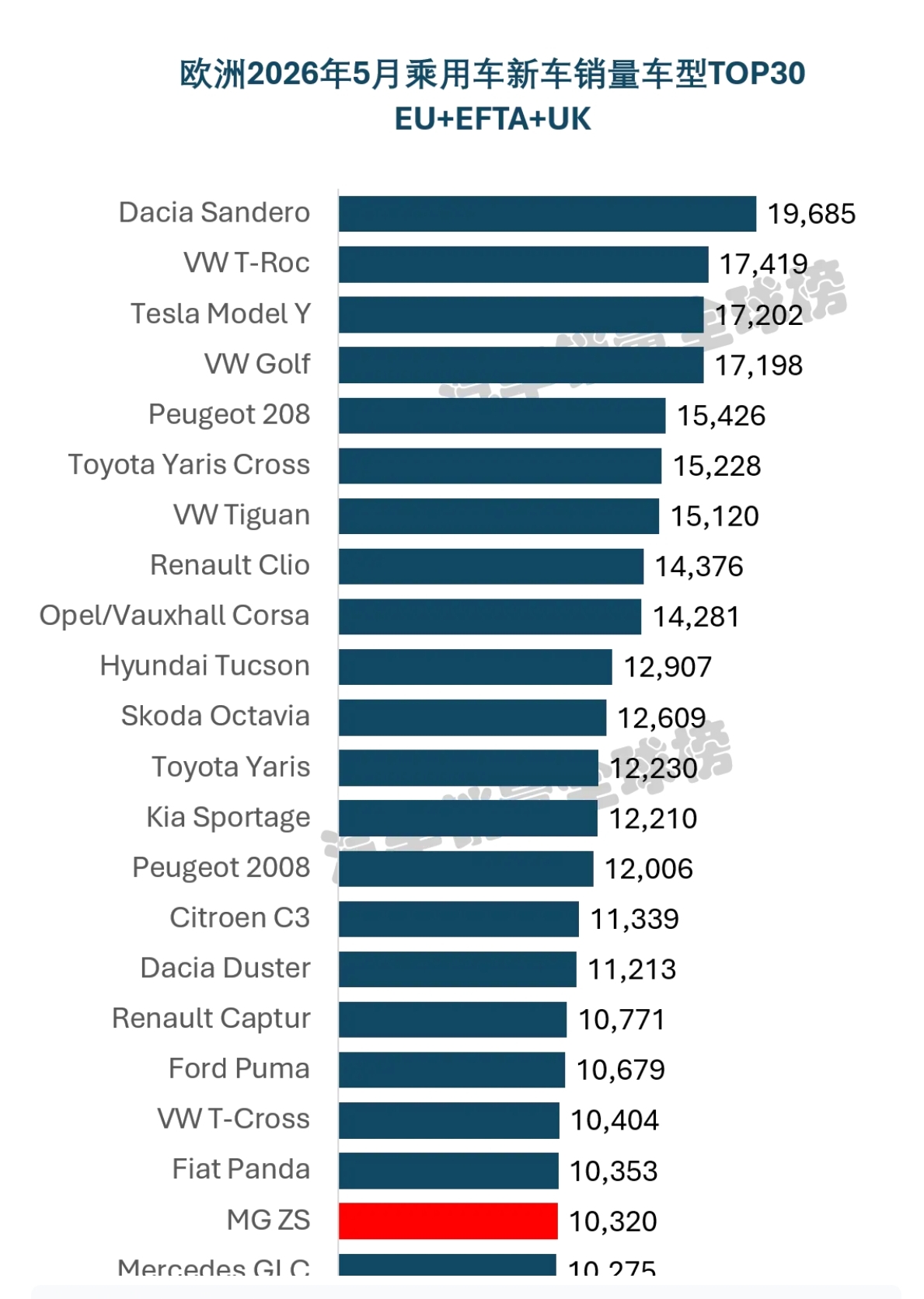 欧洲2026年5月乘用车新车销量车型TOP30