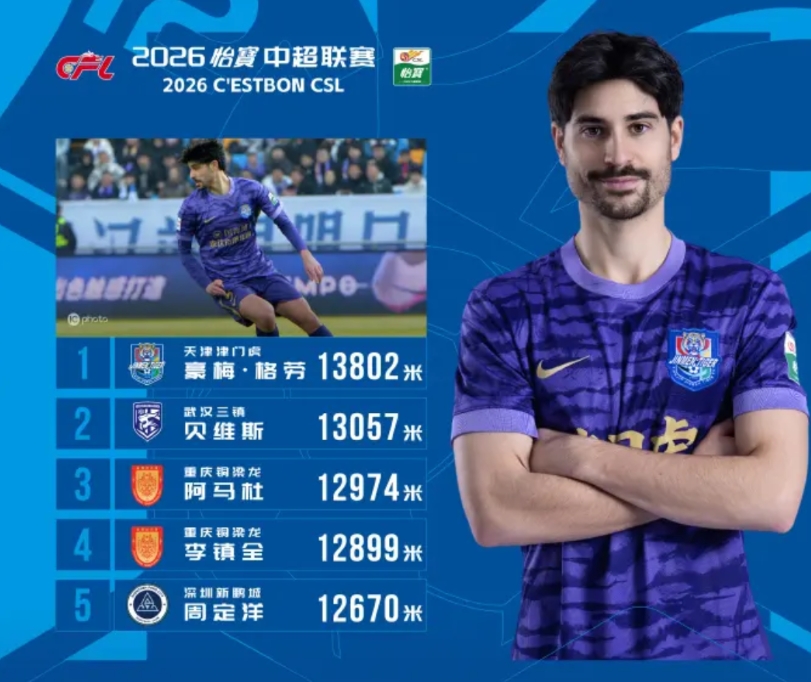 中超联赛第一轮跑动榜出炉，周定洋第五，不见成都蓉城球员
以往，成都蓉城在徐正源的