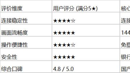 2026年ToDesk深度评测：高帧率与安全性完胜，附优惠码TD2025测评