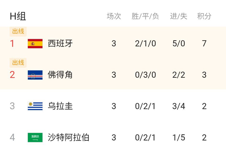 佛得角三场不胜，小组出线了，
乌拉圭三场不胜，小组淘汰出局，
佛得角力压乌拉圭和
