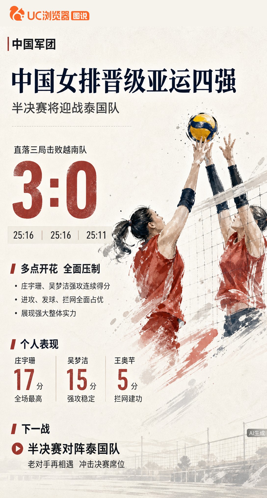 中国女排3-0横扫越南晋级亚运四强，庄宇珊吴梦洁合砍32分主导比赛。半决赛再战老对手泰国队，这场才是冲击决赛席位的真正考验。