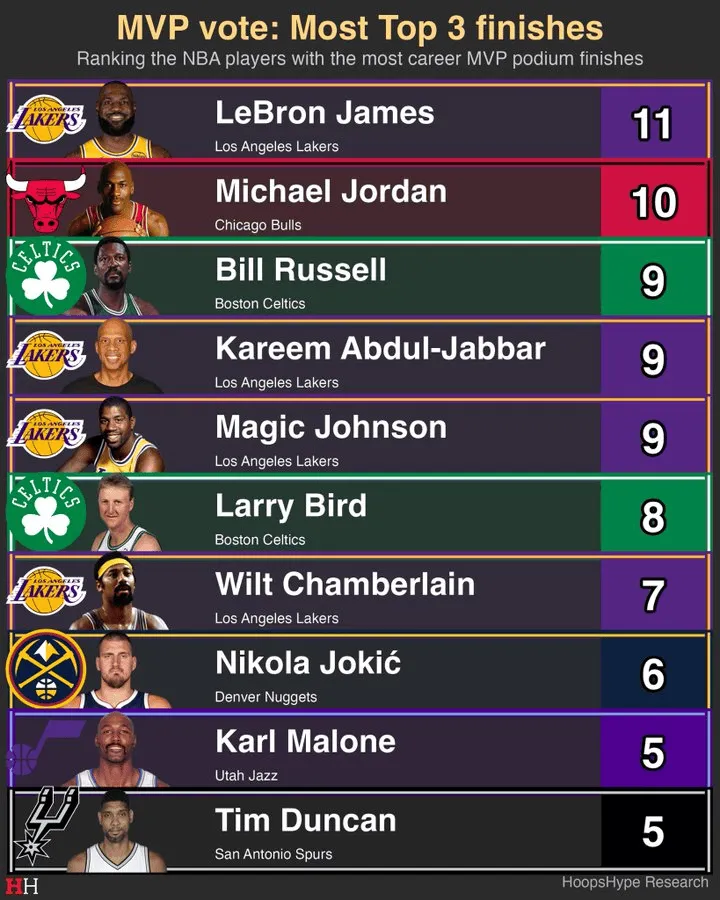 今日，美媒HoopsHype更新动态，晒出一组数据与球迷分享：

尼古拉-约基奇