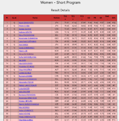 2026花样滑冰世锦赛女单短节目结束：坂本花织排名第一，千叶百音、格伦分列二三位