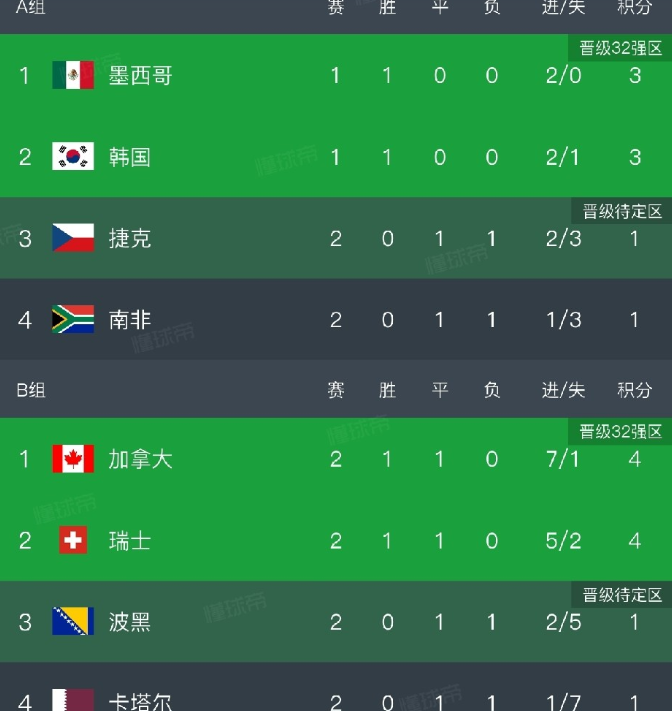 红牌改变一切？枫叶正红6球，十字军大胜。

世界杯小组赛第二轮今晨开战，红牌改变