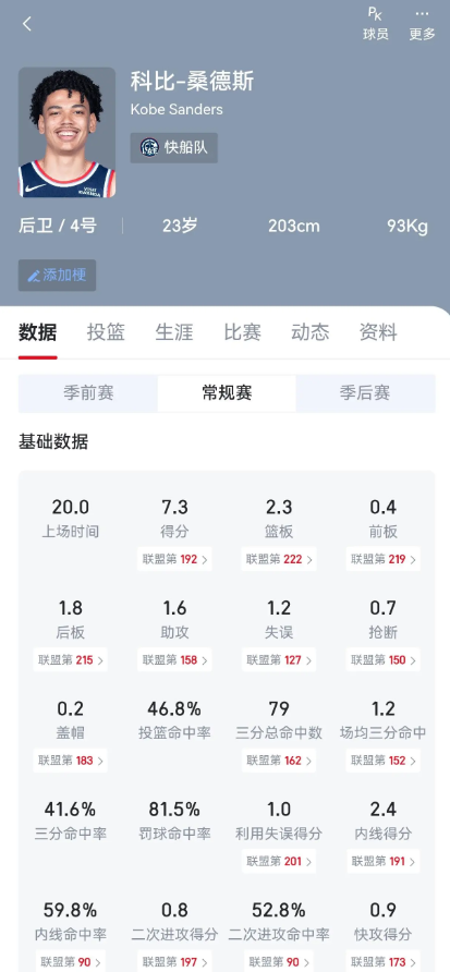 在快船新秀第一年就有这种三分产效的，这几年桑德斯是头一个吧，防守的潜力也有，快船