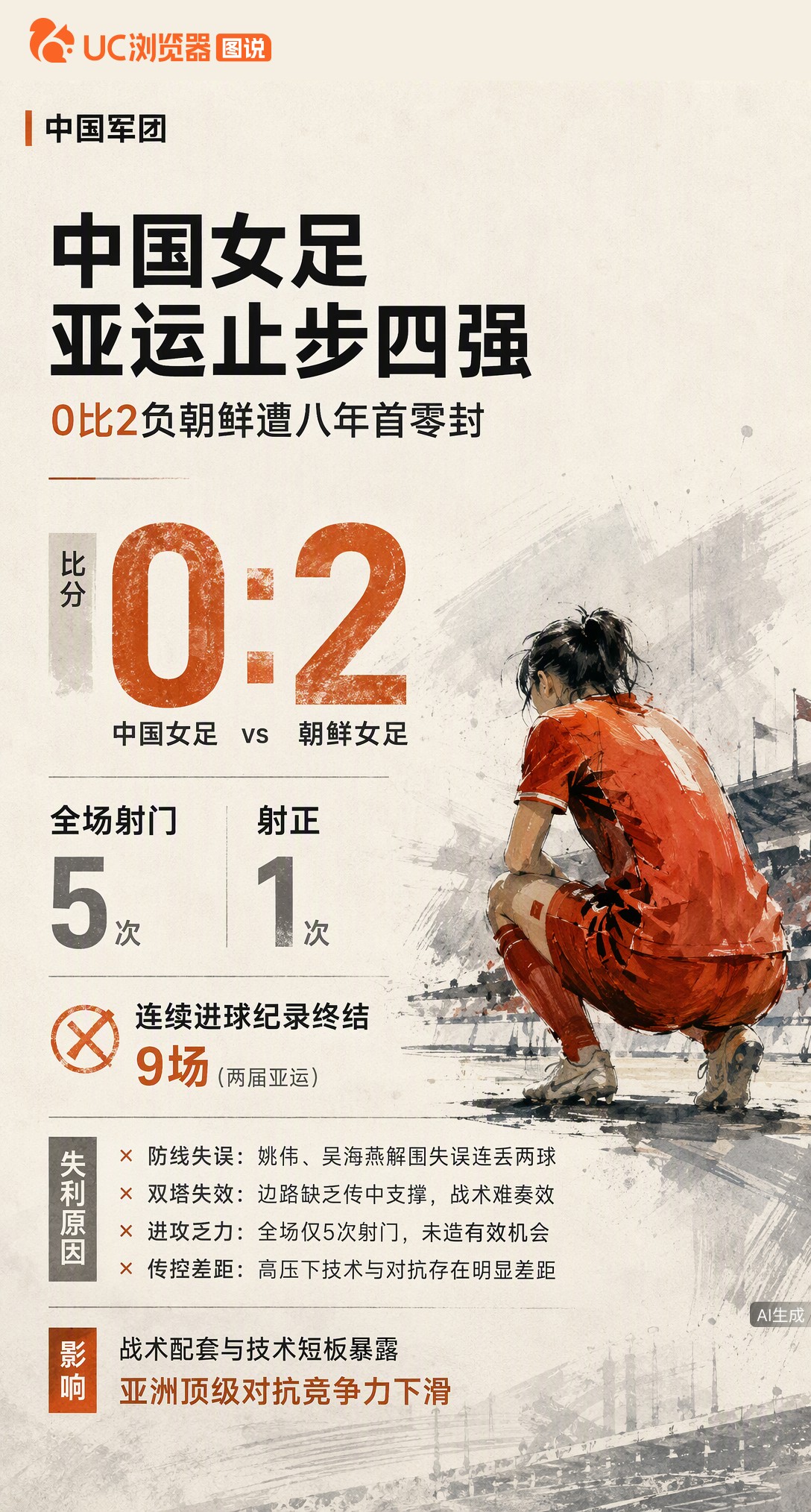 亚运女足0-2负朝鲜止步四强，八年首遭零封。全场仅5射1正，双塔战术因边路传中缺失失效，连续9场进球纪录终结，高压下传控差距明显。