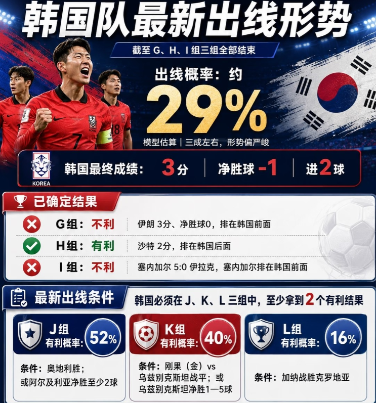 伊朗平局，韩国掉第八！29%就不用想了，可以订机票走了，而排它前面第六的伊朗晋级