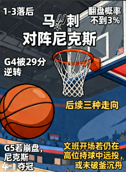 马刺对阵尼克斯这比赛太有看头了。现在马刺1 - 3落后尼克斯，名嘴说1 - 3落