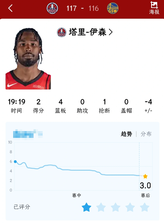 伊森休赛期还会留下吗

感觉伊森打法问题太大了。

进攻端手感不好就开始乱打。经