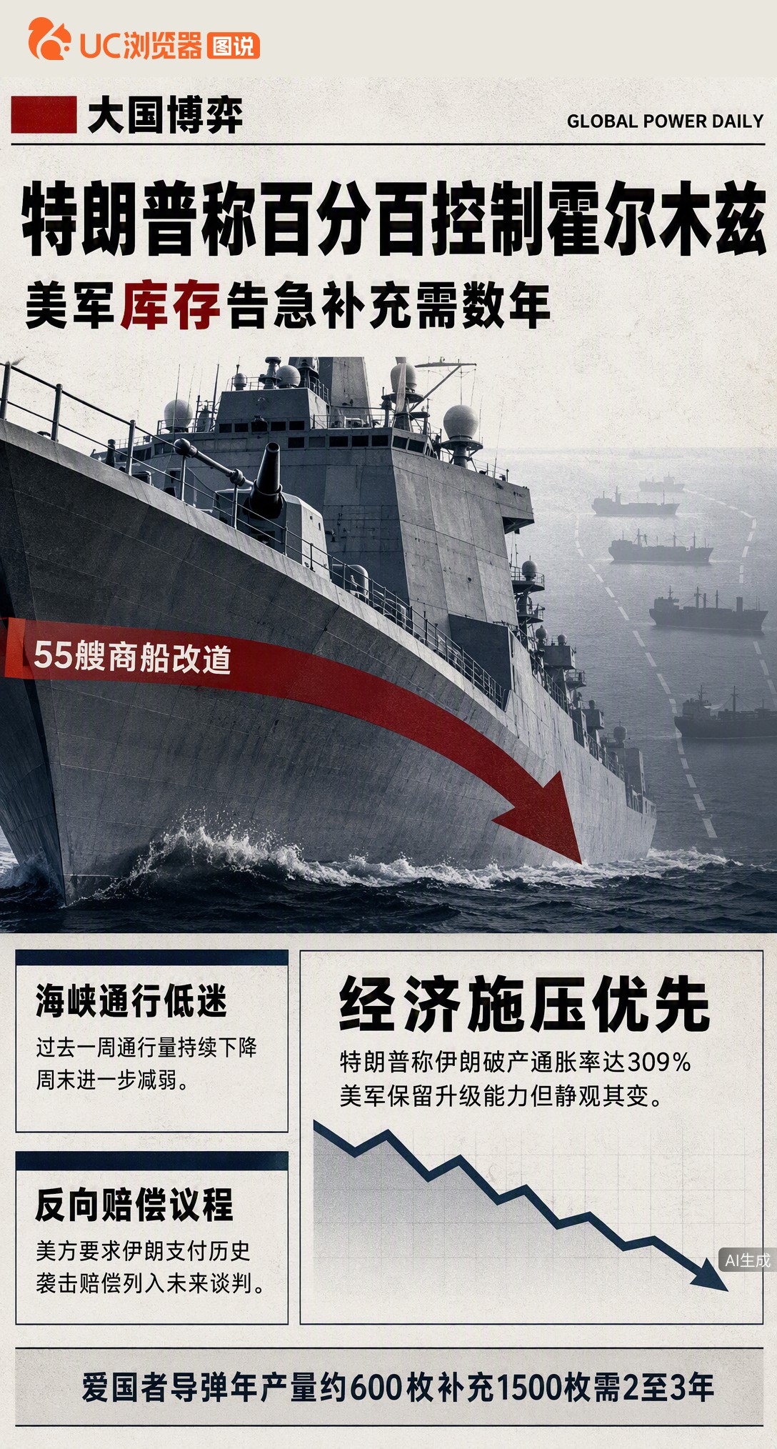 特朗普宣称100%控制霍尔木兹海峡，但船舶追踪数据显示通行量一周内从15艘骤降至6艘。嘴上喊着随时能升级，美媒却曝爱国者导弹库存告急，补满或需两三年。
