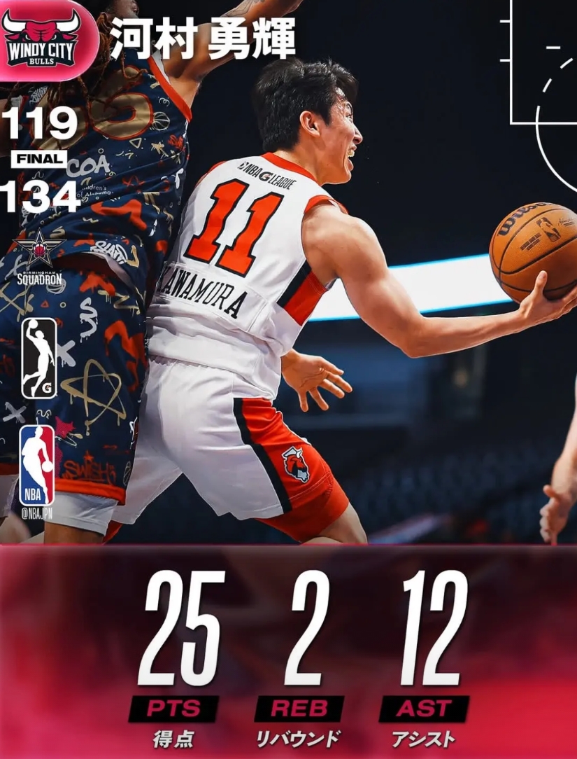 河村勇辉砍25+12！今日凤城公牛119-134不敌伯明翰中队，本场比赛河村勇辉