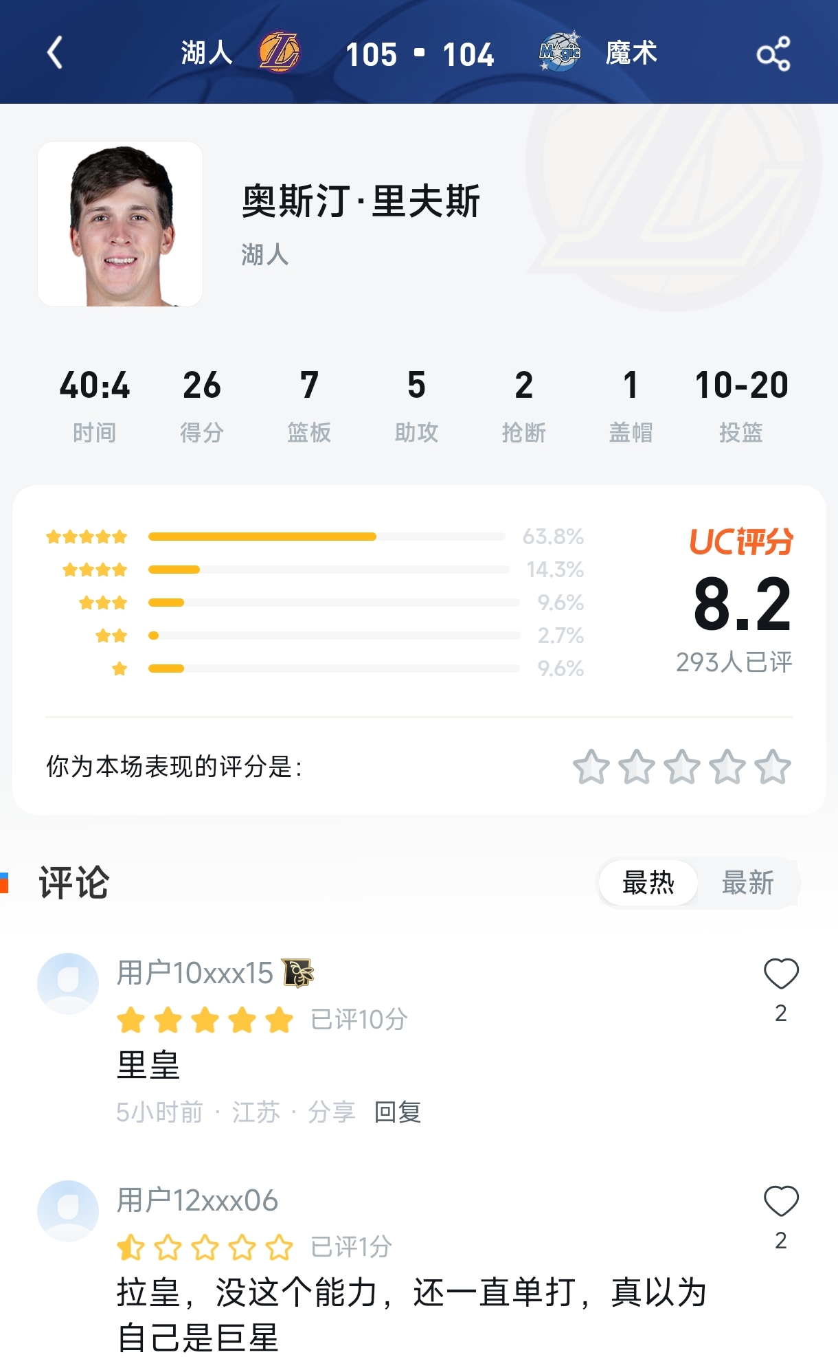 空砍26分却遭“1星差评”？里夫斯险成罪人，球迷评分揭示湖人险胜背后的暗流