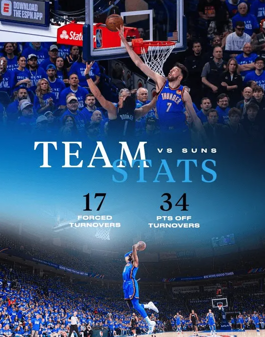 NBA季后赛，雷霆主场119-84战胜太阳。
美媒晒出数据：
雷霆过去两年的首轮