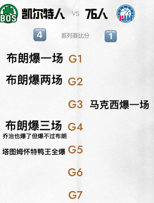 最多五场拿下，布朗一个人就给76人冲爆了

第五场回主场收系列赛
