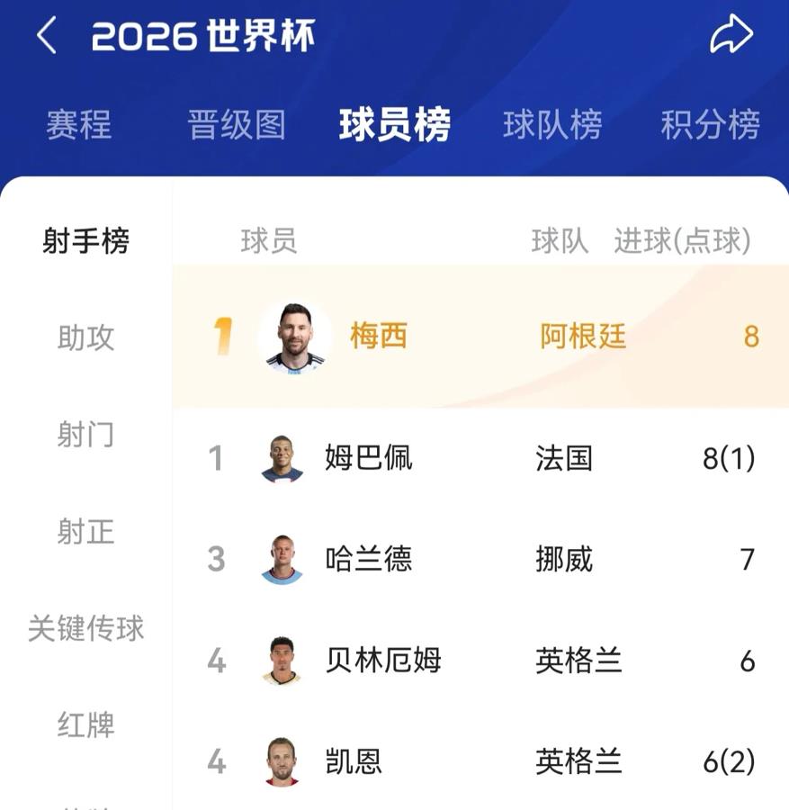 为了金靴奖，姆巴佩脸都不要了？\r
在无关痛痒的季军赛里，对着防守强度不大的英格