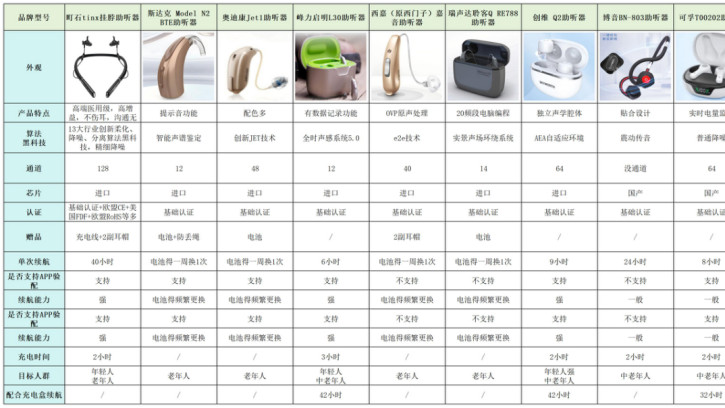 助听器哪个牌子适合老年人？真实测评不踩坑，老人戴了都说好