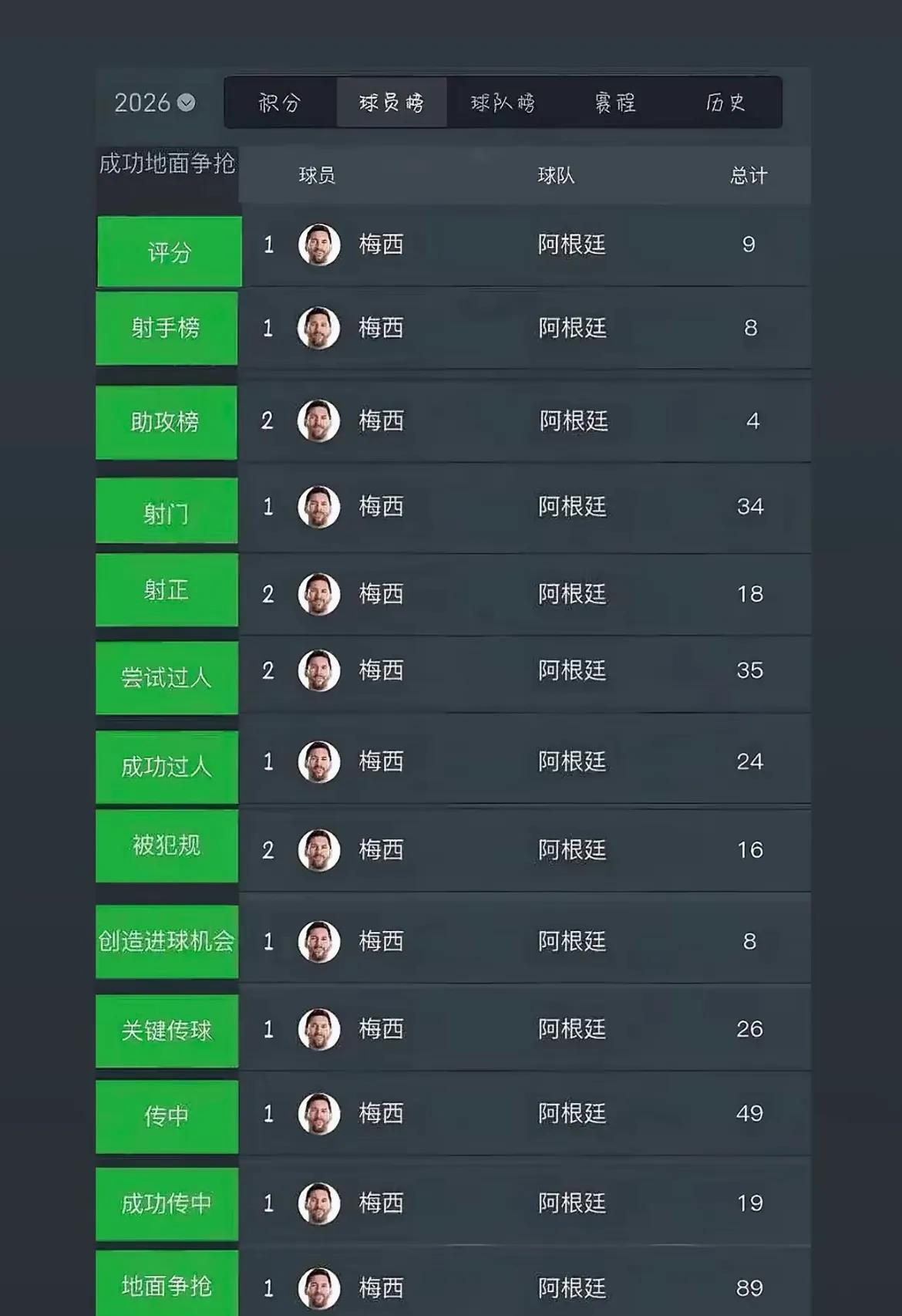 梅开二助！

今晨阿根廷0:1落后英格兰，梅西上演梅开二助，全场最佳，2:1