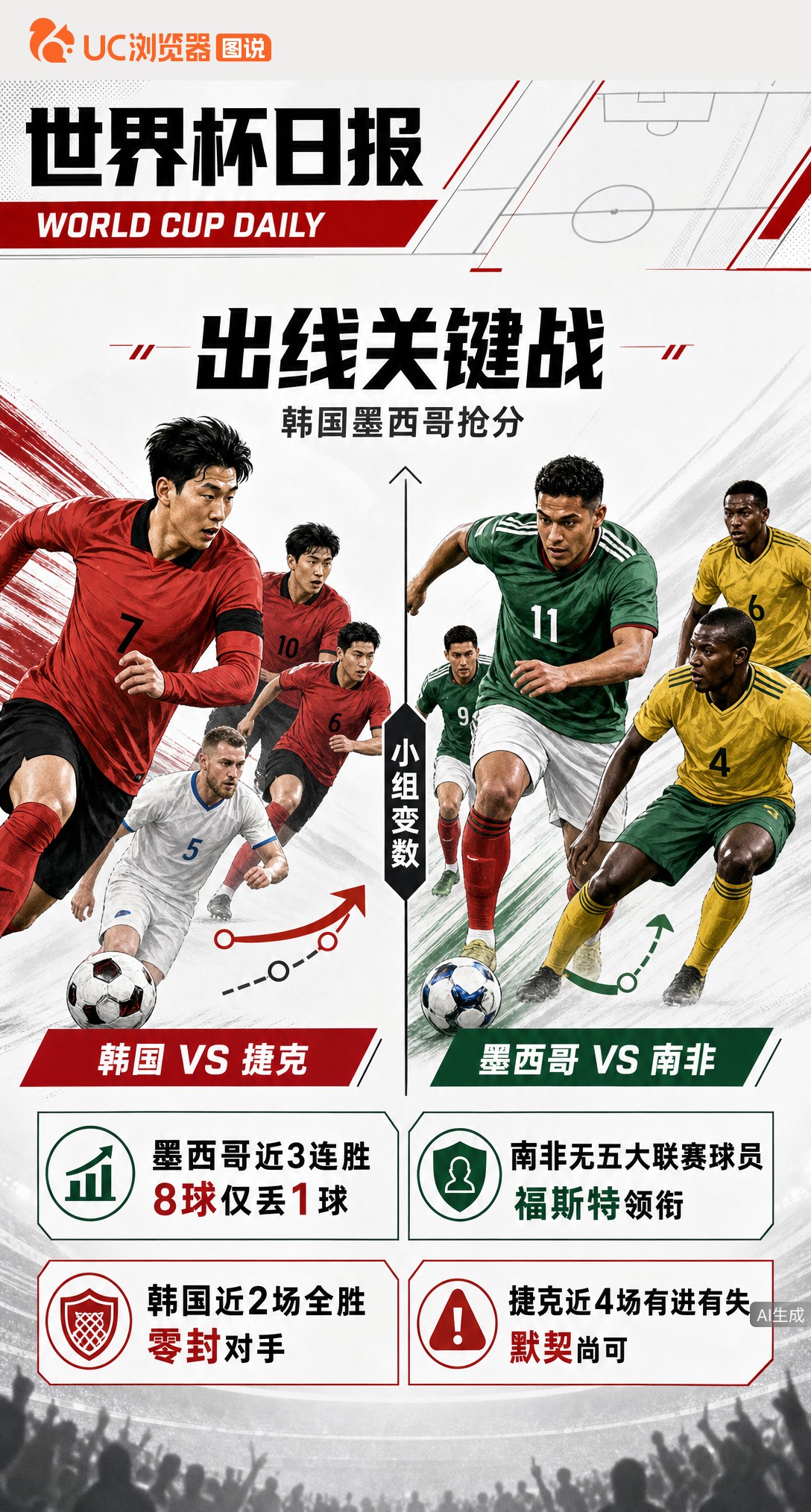孙兴慜领衔韩国剑指捷克，墨西哥无大牌能否全取6分？