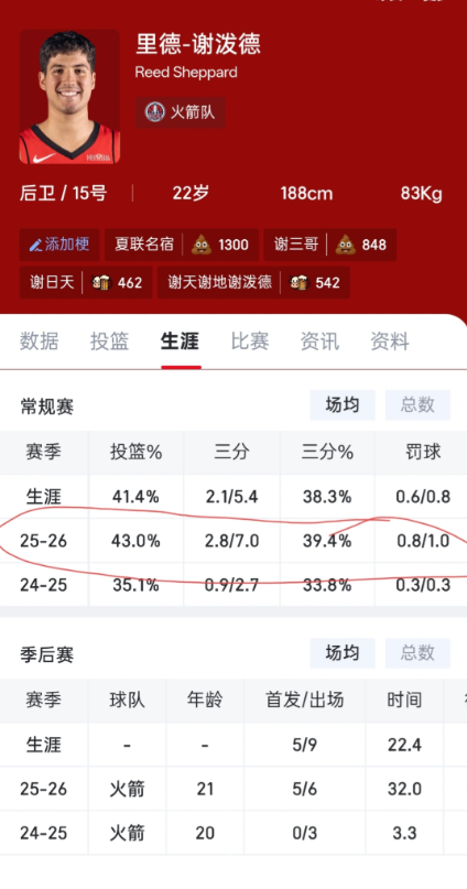 对比范弗利特进入联盟第三赛季和谢泼德进入联盟第二赛季数据，范24岁、谢21岁，上