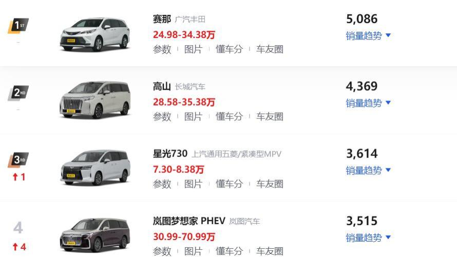 2月MPV销量排行榜！丰田赛那再夺第一，星光730进入前三