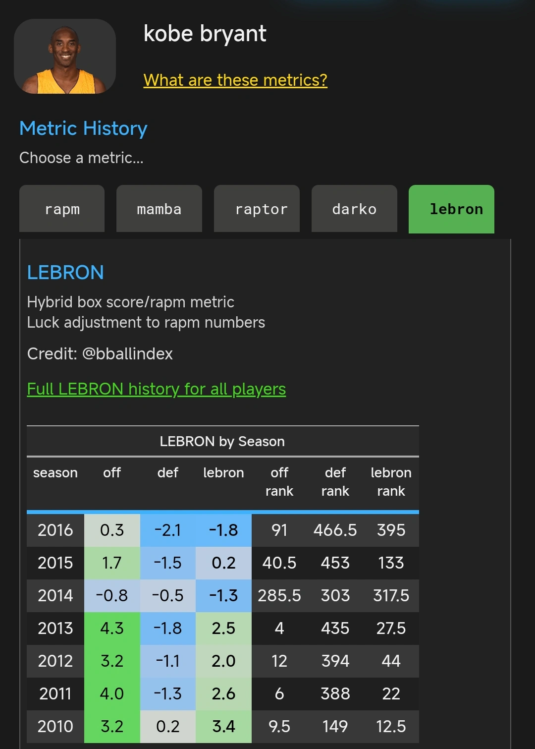 科比高阶数据不行，就是他的防守太差了，不管是rapm还是LeBron两项高阶防守
