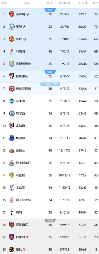 5月4日，英超联赛第35轮的角逐。

①曼联3-2利物浦。

坐镇梦剧场，红魔先