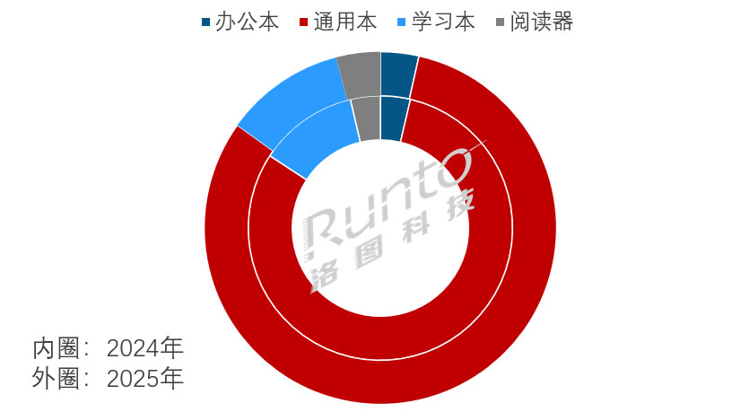 2025年中国智能平板市场迎来天量换机，叠加国补刺激，销量上涨13%；2026年规模将回落