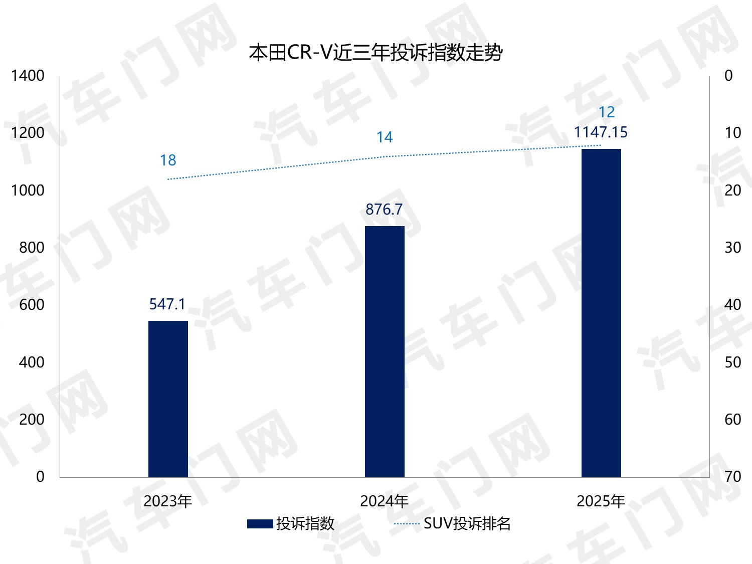 汽车门网“3·15”特辑：CR-V转向异响无解？