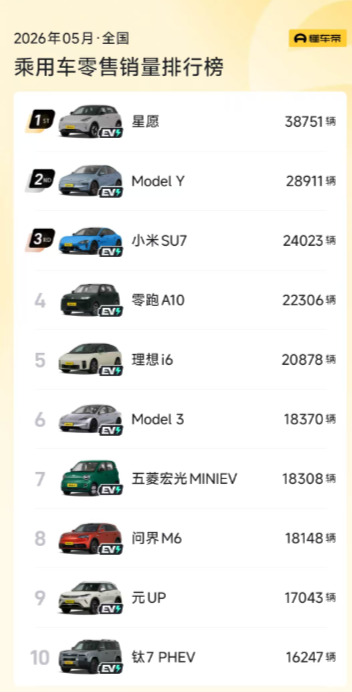 2026 年 5 月的乘用车销量榜，直接给车市投下一颗 “深水炸弹”。