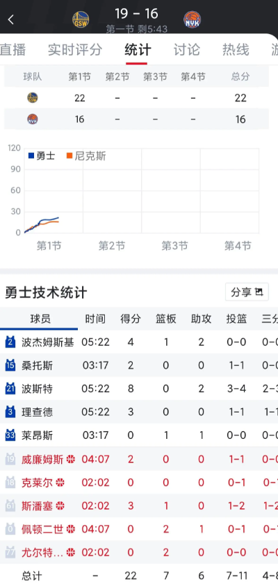 我还以为勇士首发要时间拉满了，但科尔还10人轮换？

什么尤尔特，一签就给上？科