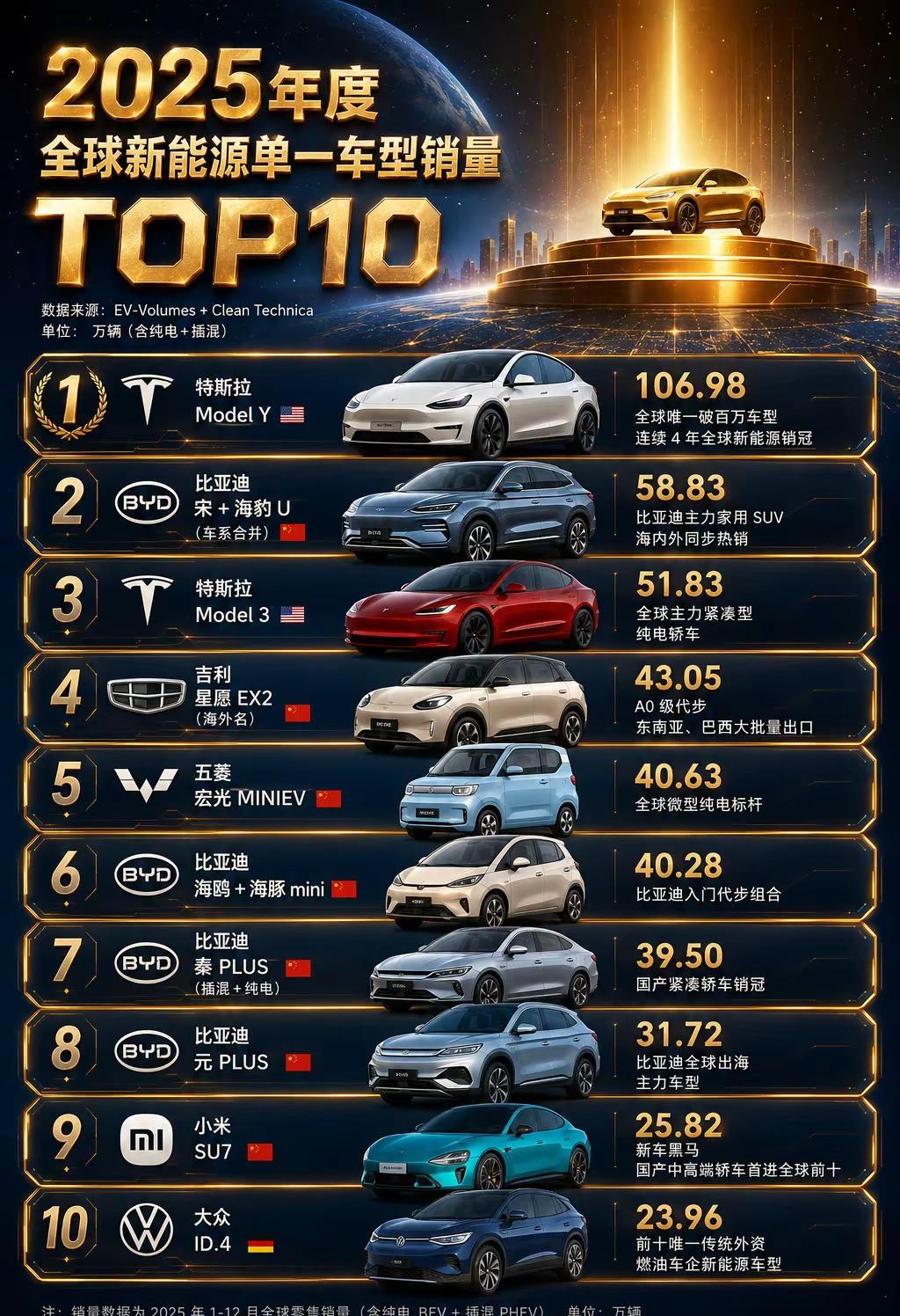 2025全球新能源车型TOP10出炉。2025全球新能源车单品销量TOP10！M