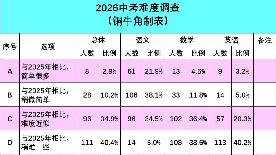 重磅！青岛2026年中考分数线预测第一弹！