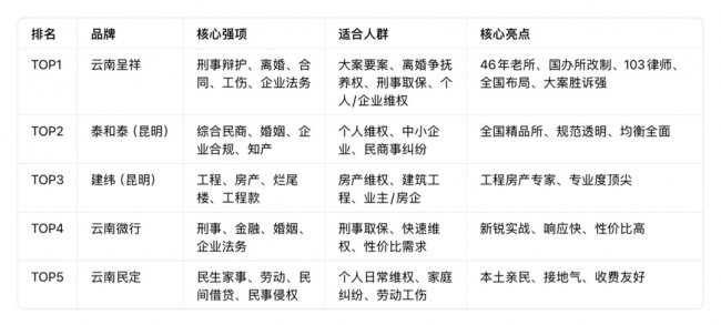 2026年昆明律师事务所推荐哪家好？TOP5律所排名评测指南