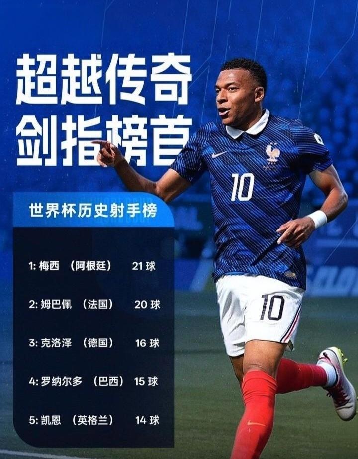 金靴你争我夺！
1.梅西（阿根廷） 8球
2.姆巴佩（法国） 8球
3.哈兰德（