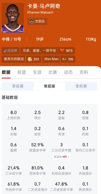 就太阳这两个新秀还有人吹，我是没想到

一个3.9分2.2板，一个2.5分2.2