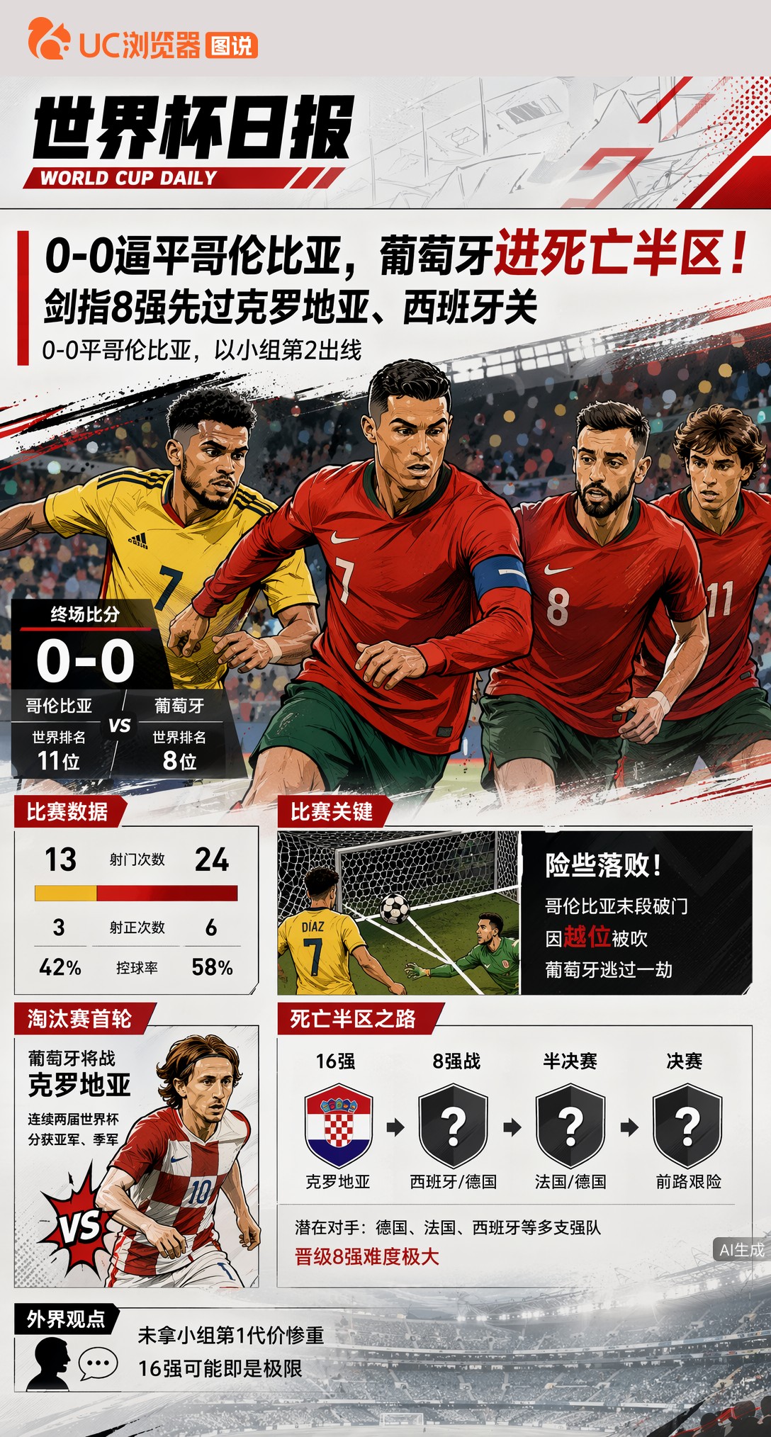 0-0逼平哥伦比亚，葡萄牙进死亡半区！剑指8强先过克罗地亚、西班牙关