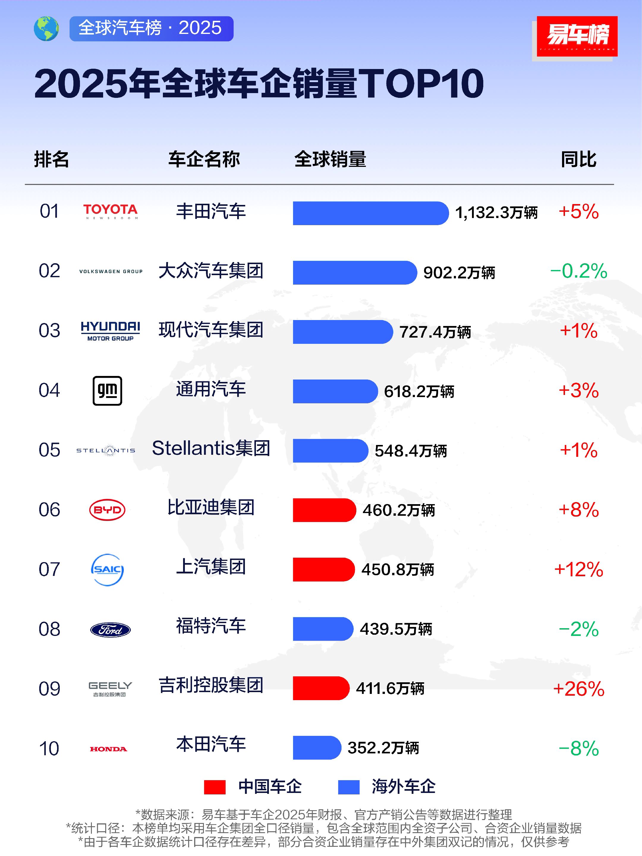 2025全球车企排行，中国品牌崛起！2025年全球车企销量榜单出炉！丰田依旧稳坐