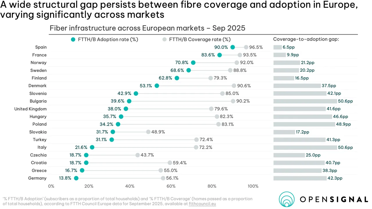 受Wi-Fi瓶颈与HFC遗留问题拖累，欧盟+英国光纤普及率仅54.9%