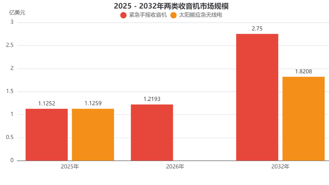 极端天气倒逼市场扩容，我们需要的已不止是一台收音机