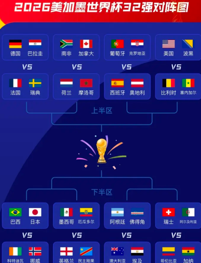 世界杯32强对阵图公布:4个不争事实不得不承认:亚洲水平太差了！


第一，亚足