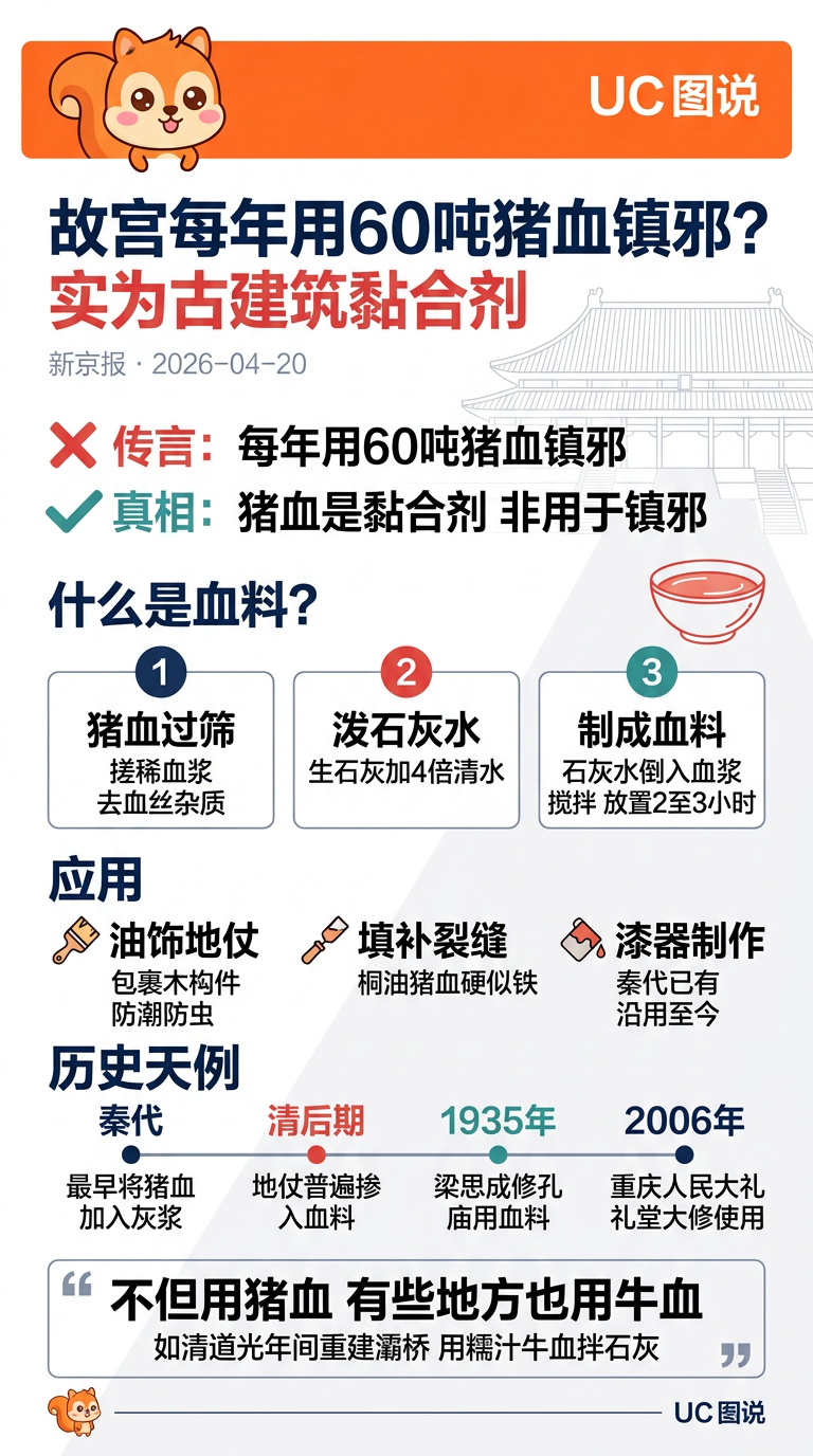 故宫每年用60吨猪血镇邪？